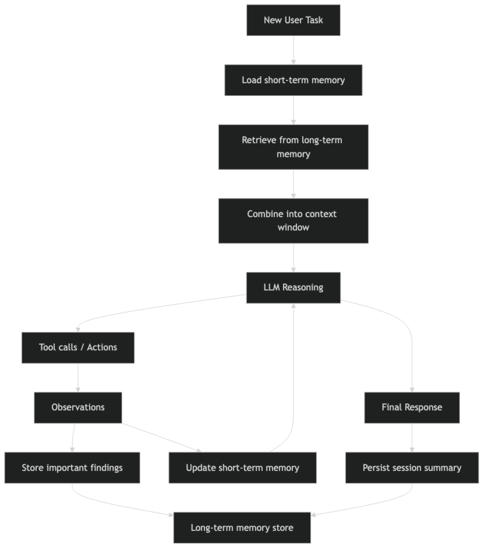 Architecture diagram