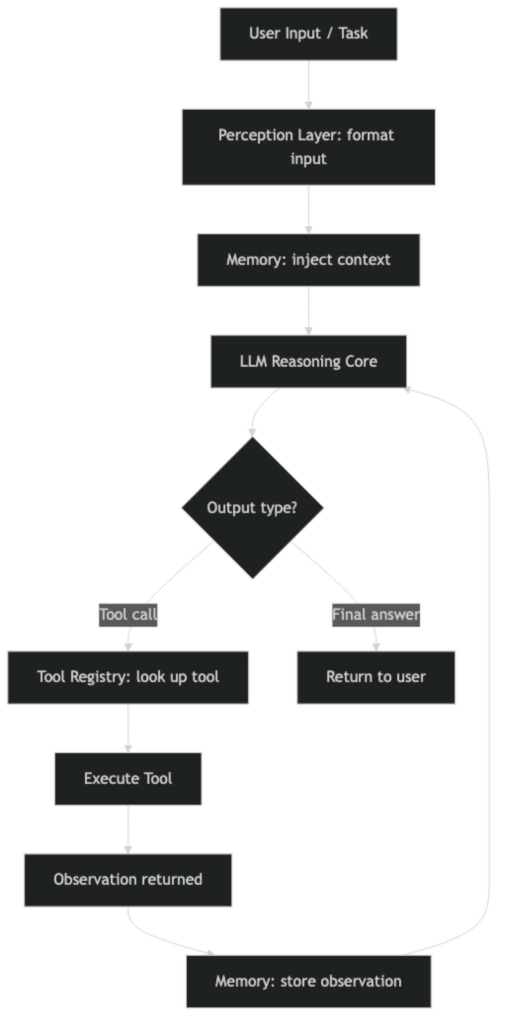Architecture diagram