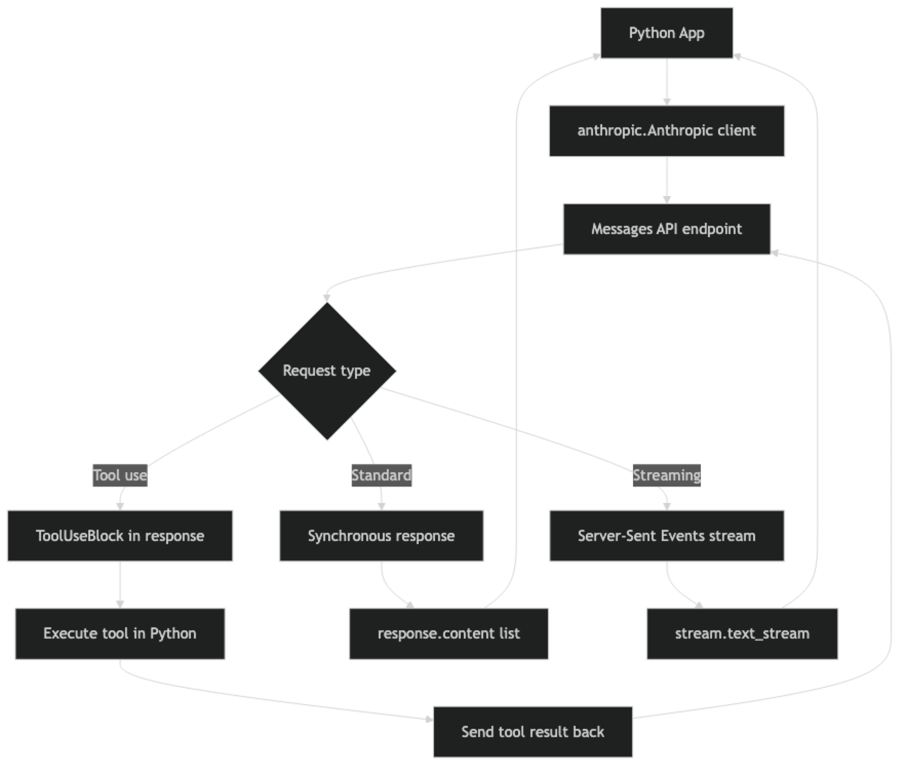 Architecture diagram
