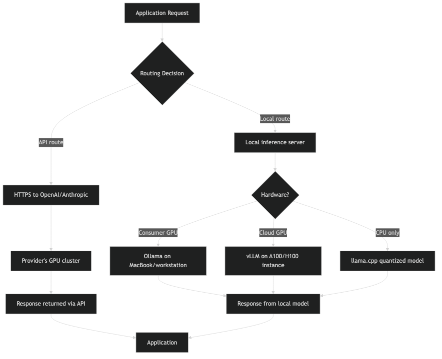 Architecture diagram