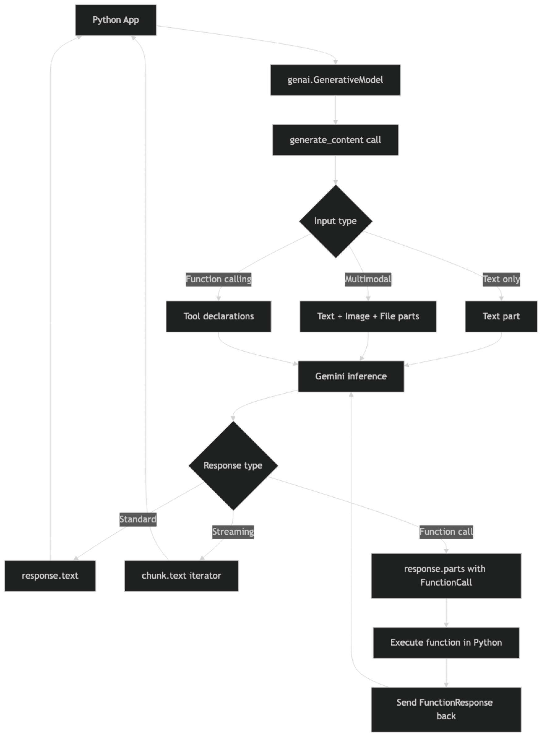 Architecture diagram