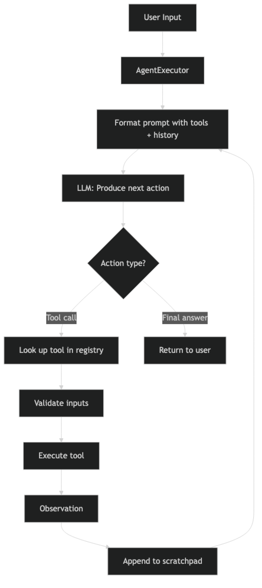 Architecture diagram