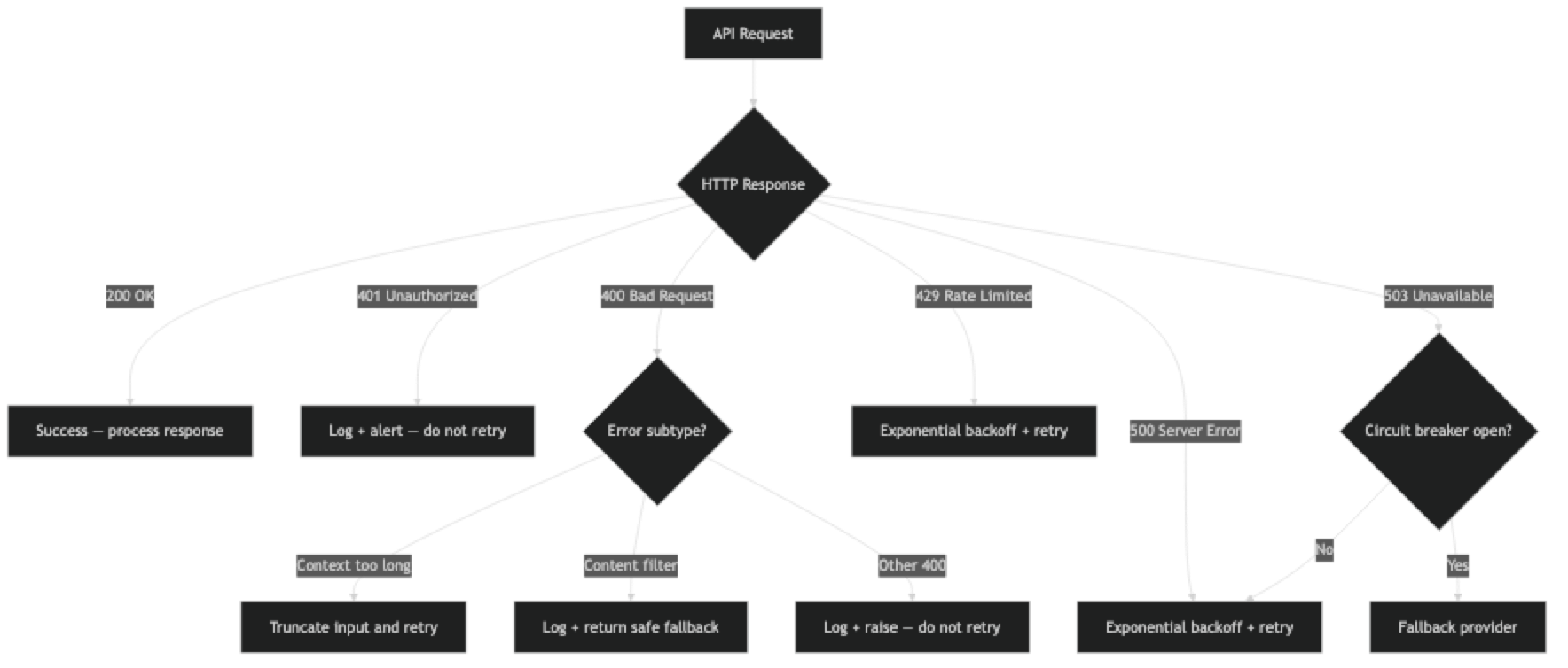 Architecture diagram