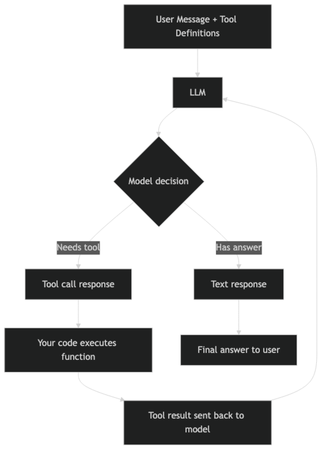 Architecture diagram