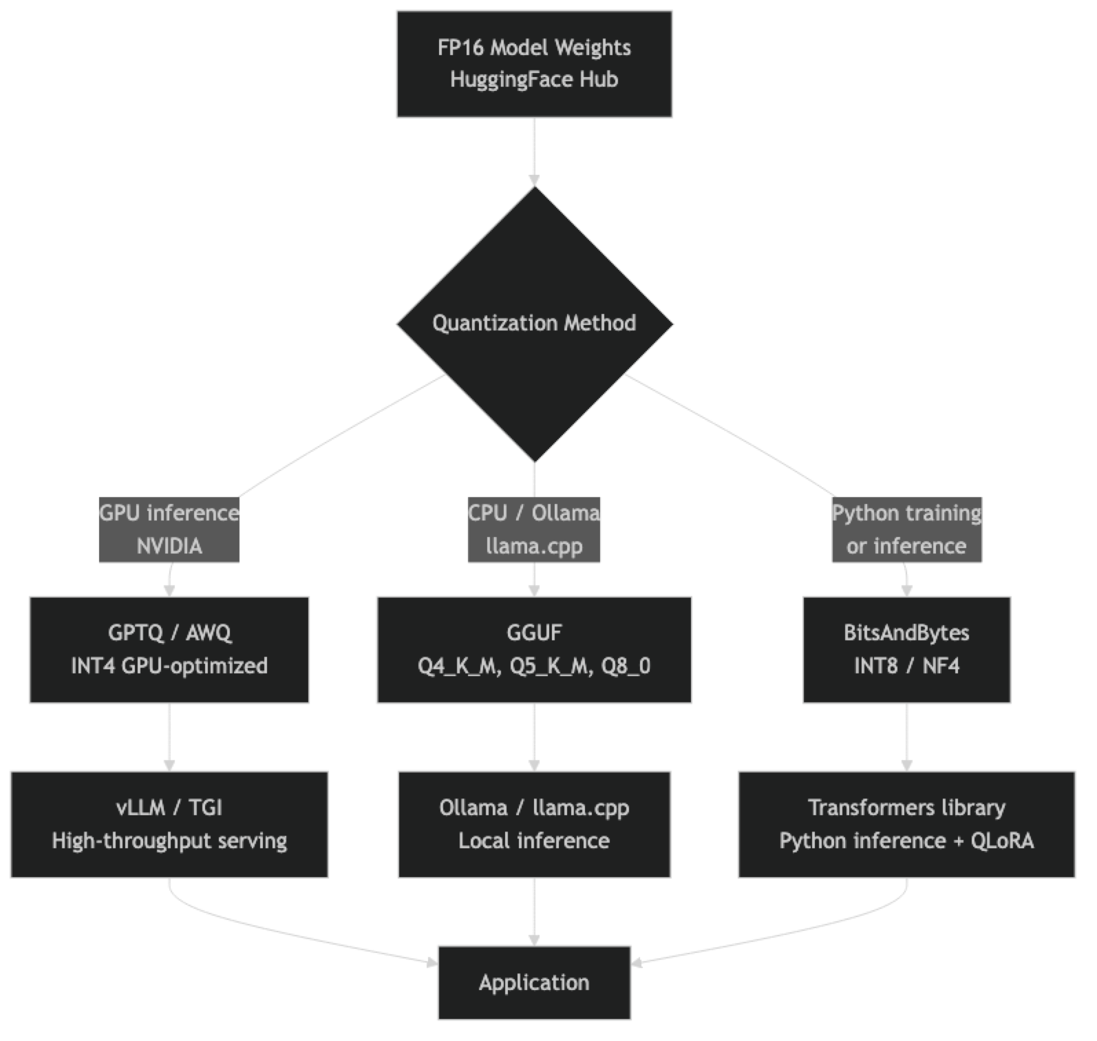 Architecture diagram