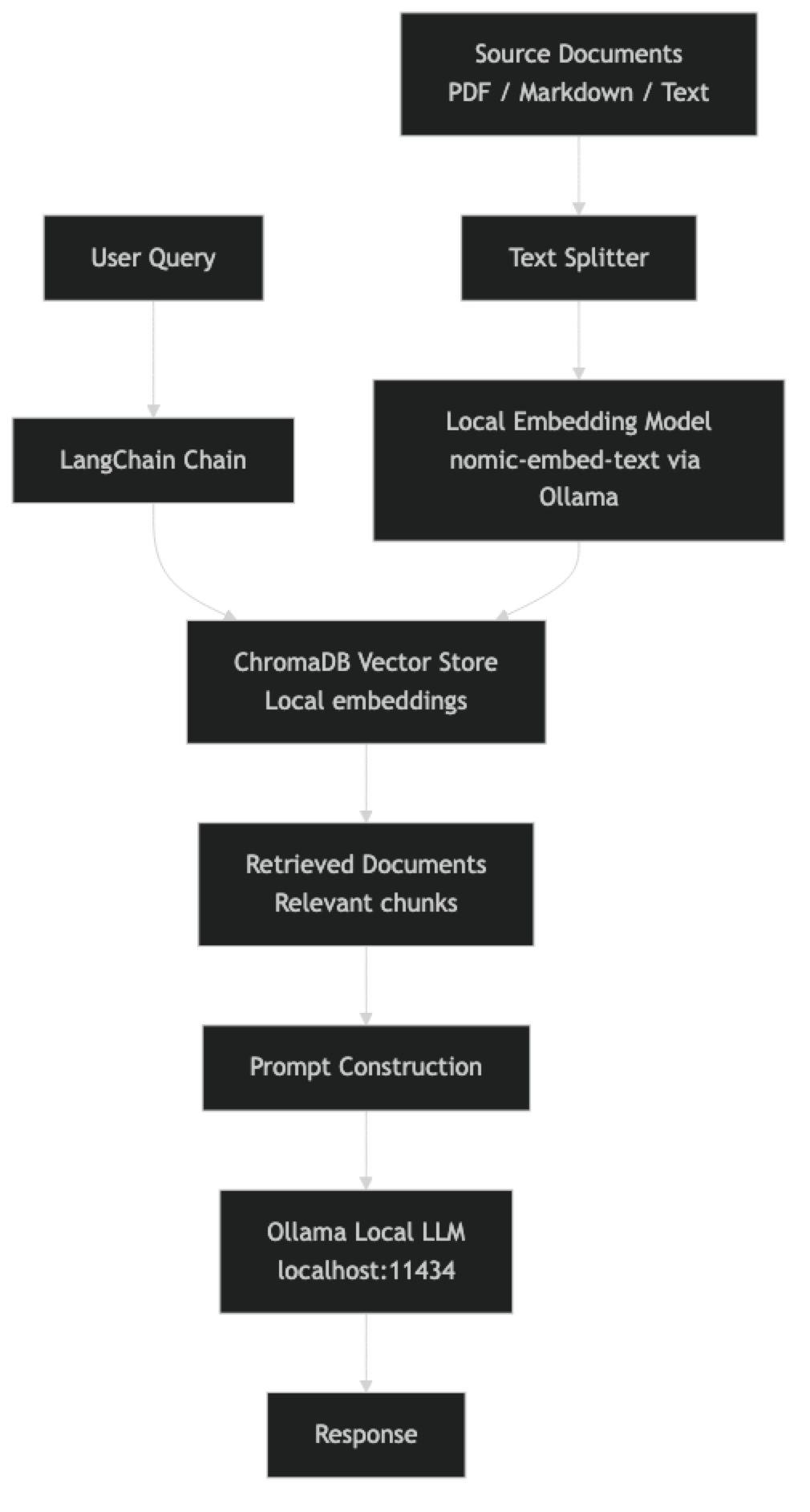 Architecture diagram