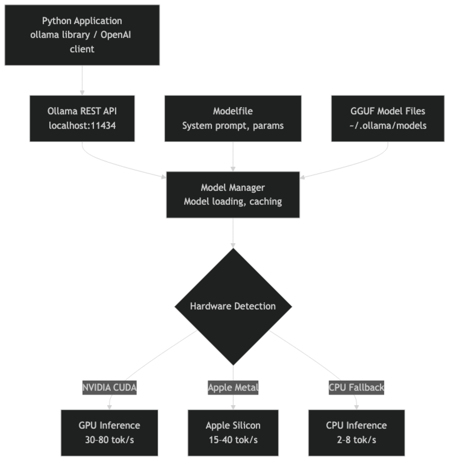 Architecture diagram