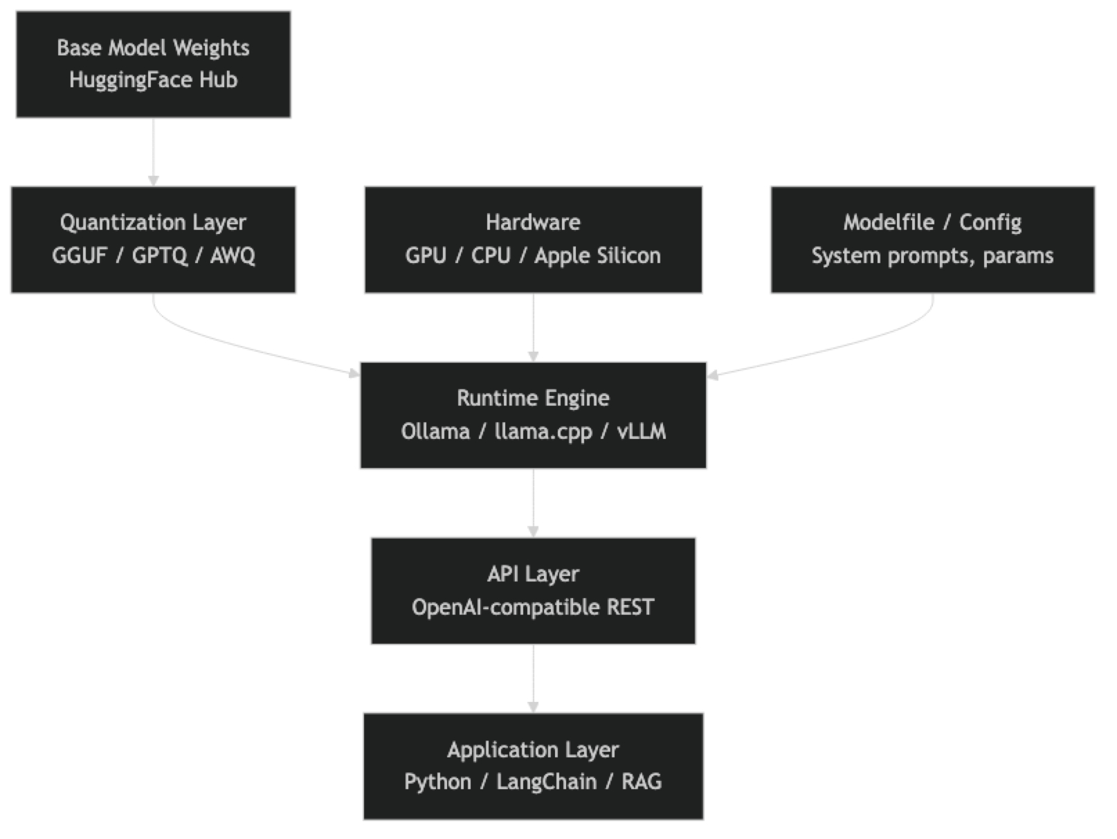 Architecture diagram