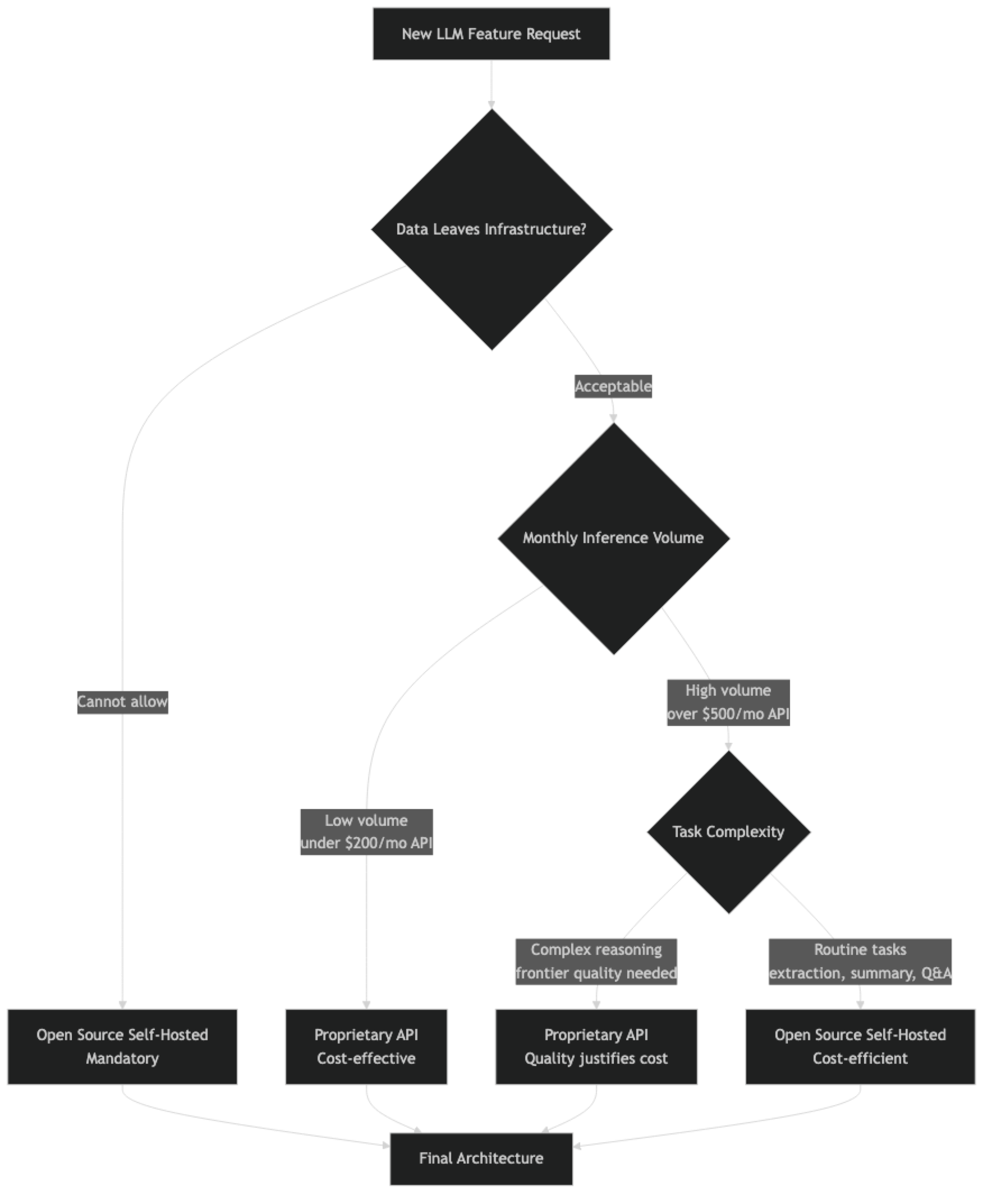Architecture diagram
