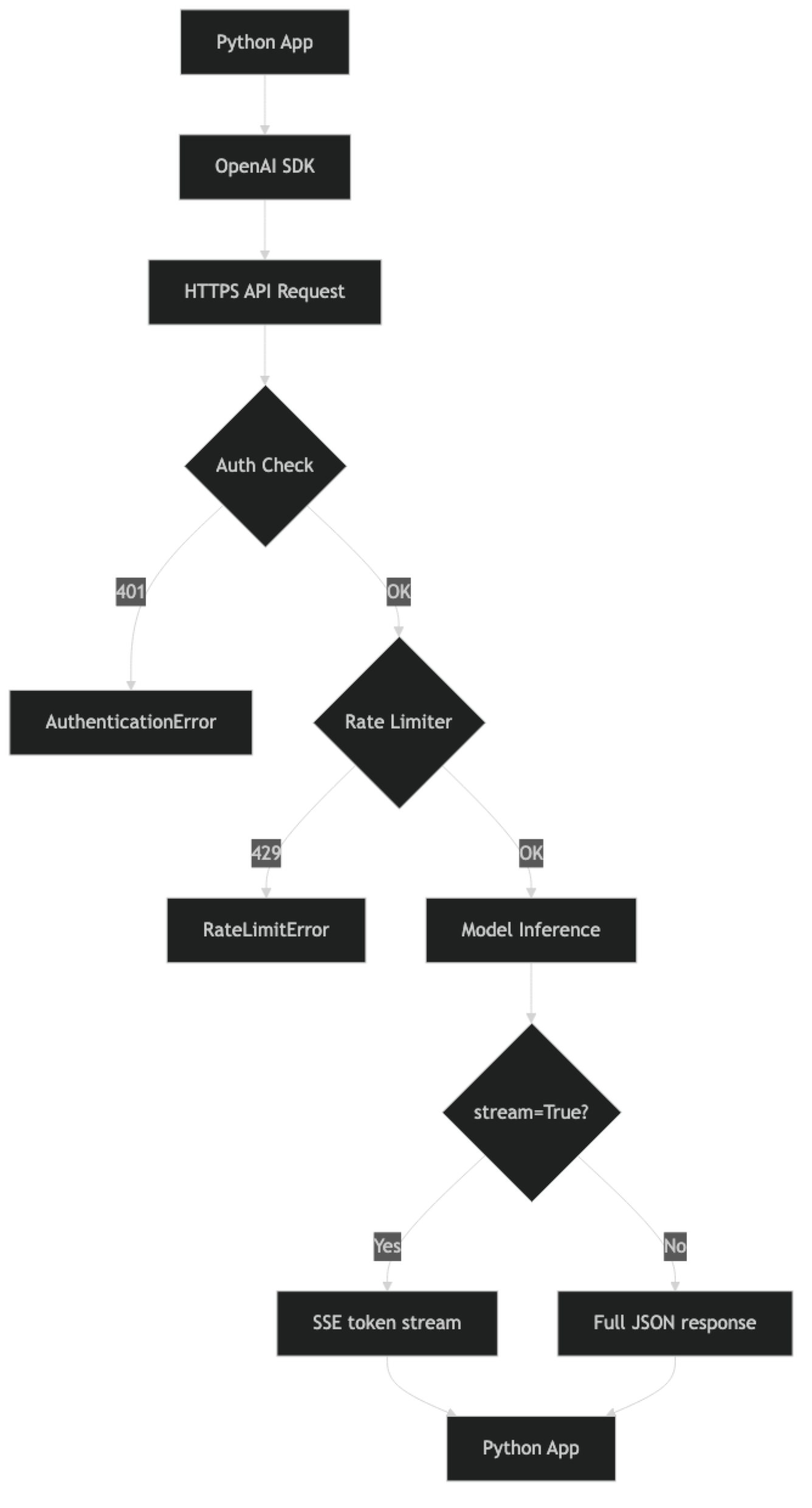 Architecture diagram