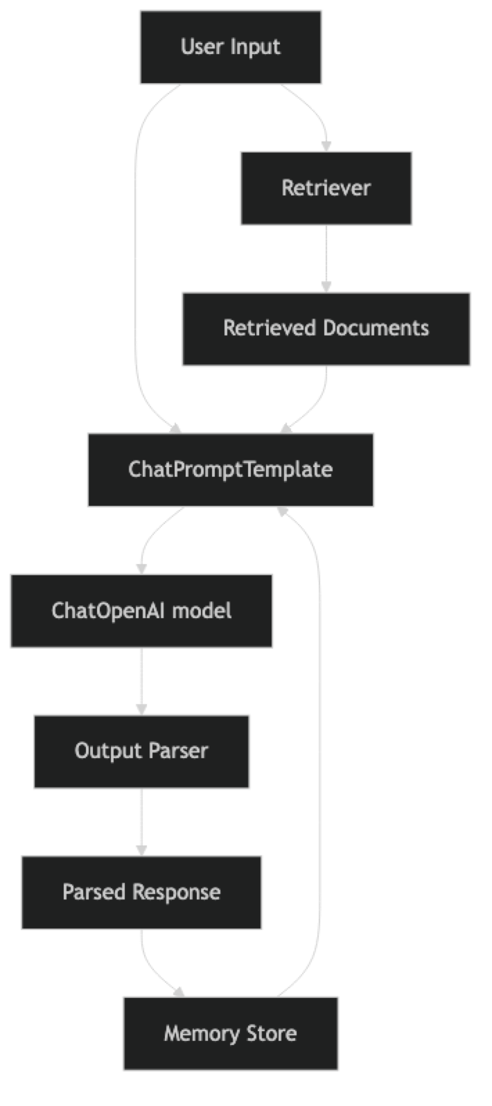 Architecture diagram
