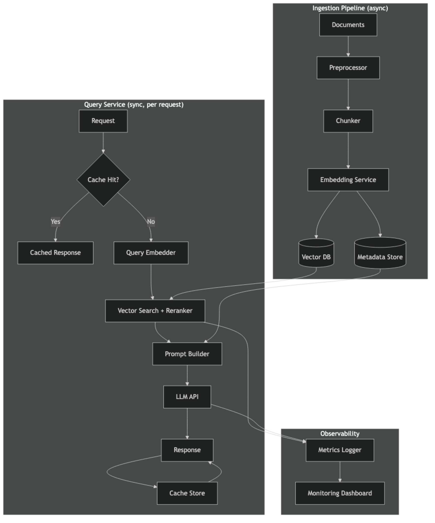 Architecture diagram