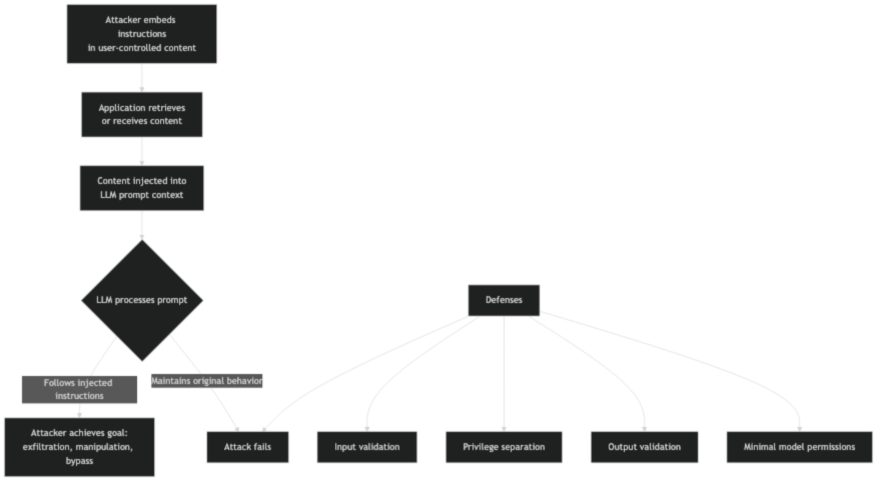 Architecture diagram