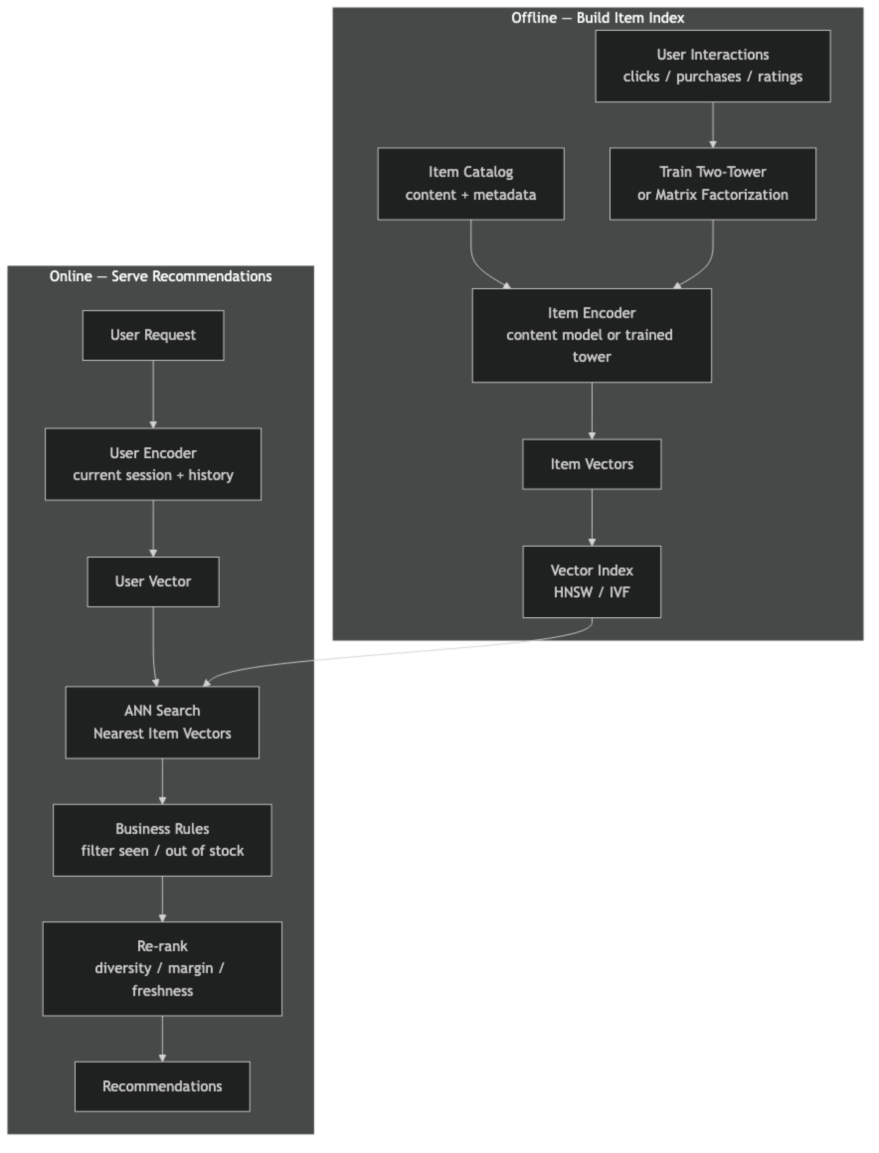 Architecture diagram